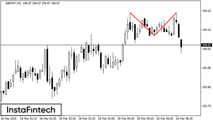 Двойная вершина GBPJPY M5