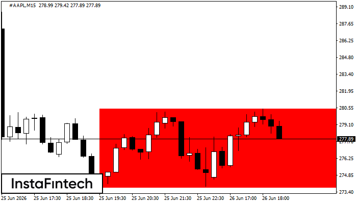 รูปแบบกราฟสี่เหลี่ยมผืนผ้าขาลง (Bearish Rectangle)