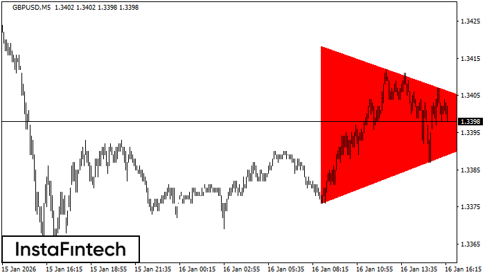 Bearish Symmetrical Triangle