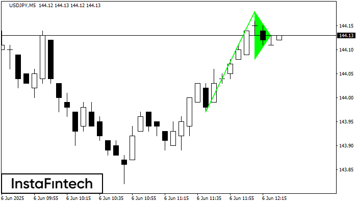 Bullish pennant USDJPY M5