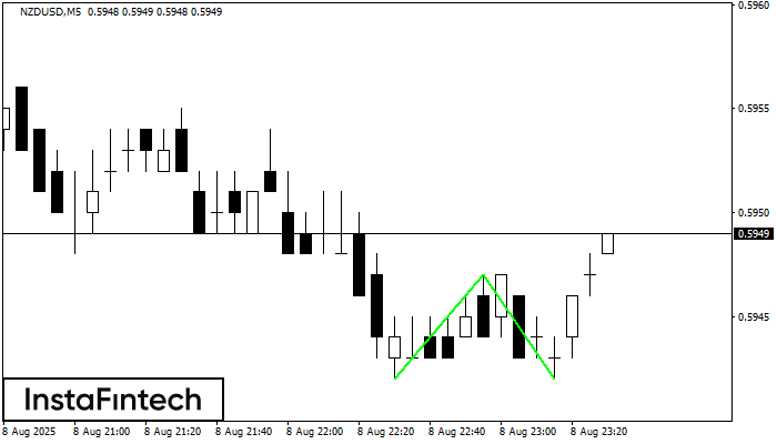 डबल बॉटम NZDUSD M5
