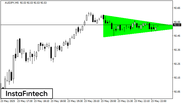 Бычий симметричный треугольник AUDJPY M5