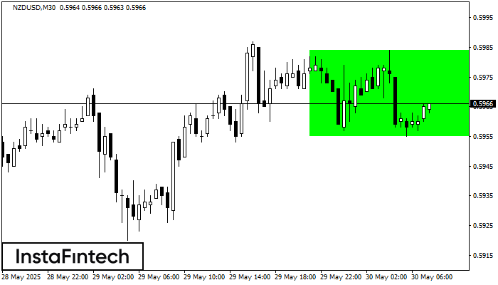 Прямоугольник NZDUSD M30