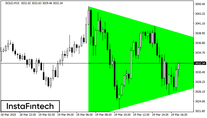 Bullish Symmetrical Triangle GOLD M15