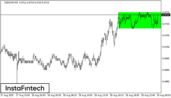 Bullish Rectangle NZDCHF M5