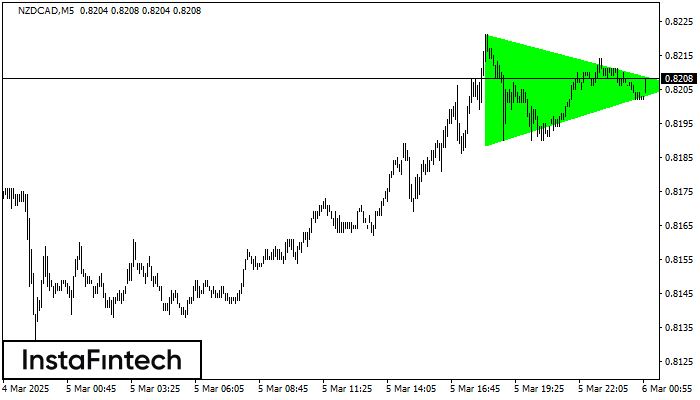 Bullish Symmetrical Triangle