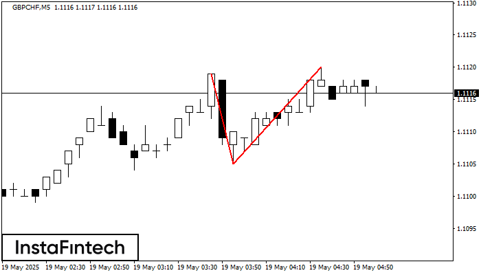 Double Top GBPCHF M5