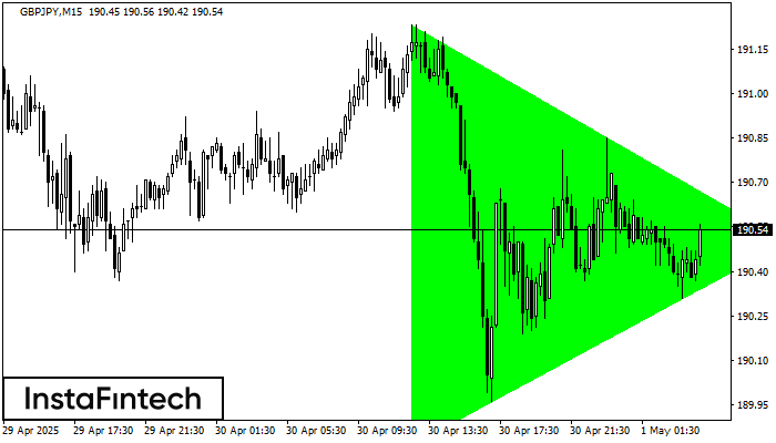 Triângulo Simétrico de Alta GBPJPY M15