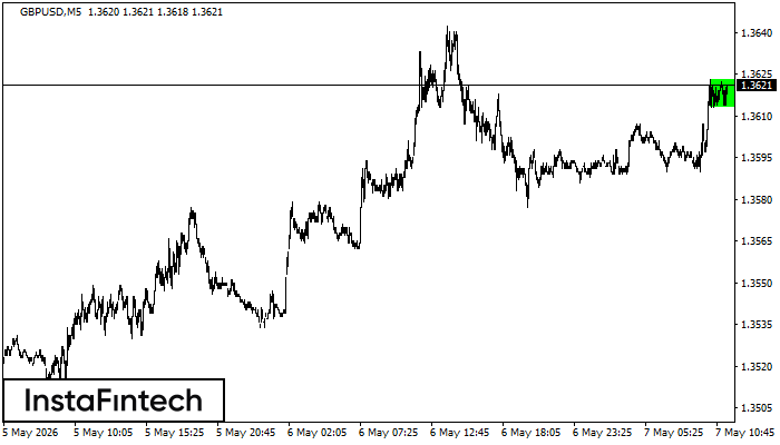 Bullish Rectangle