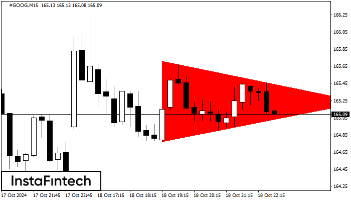 Bearish Symmetrical Triangle