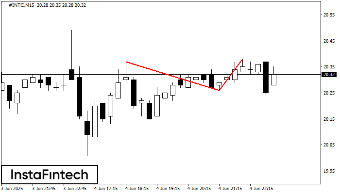 Double Top #INTC M15