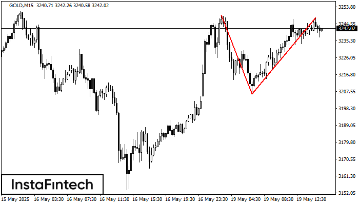 Double Top GOLD M15