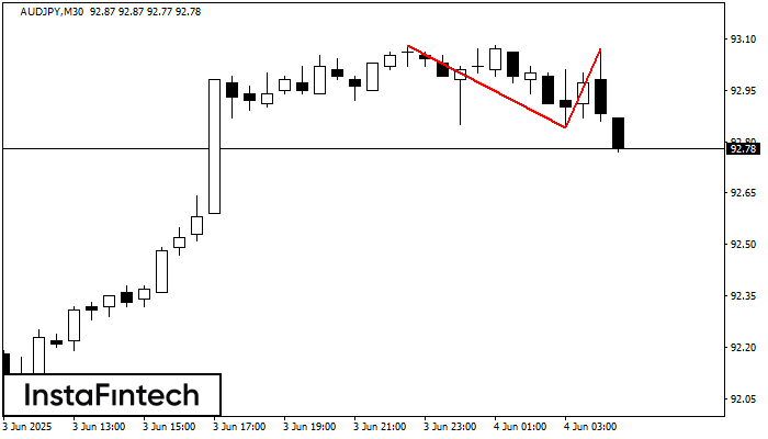 Double Top AUDJPY M30