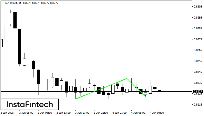 Double Bottom NZDCAD H1