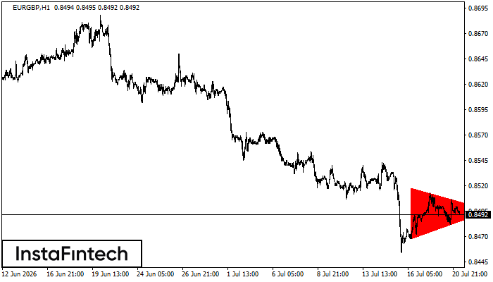 Bearish Symmetrical Triangle