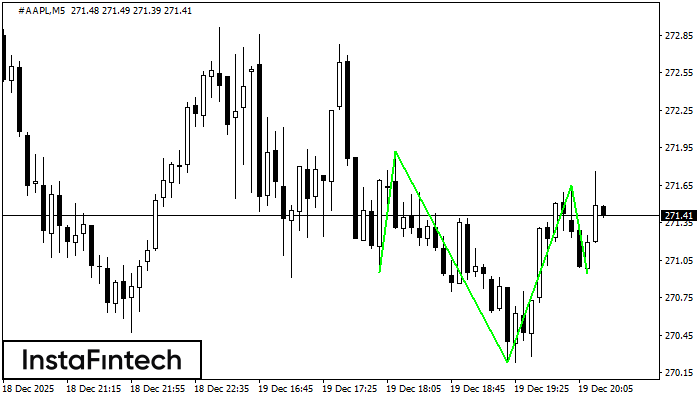 Inverse Head and Shoulder