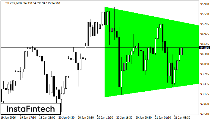 Bullish Symmetrical Triangle