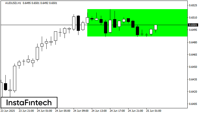 Bullish Rectangle AUDUSD H1