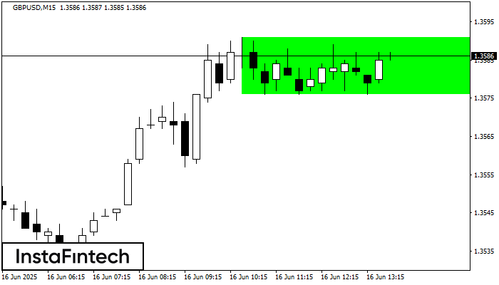 Bullish Rectangle GBPUSD M15