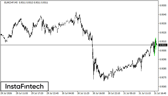 Bendera Bullish