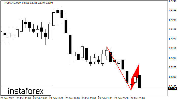 Bearish Flag AUDCAD M30