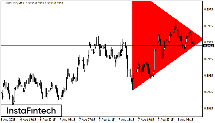 รูปแบบสามเหลี่ยมสมมาตรขาลง (Bearish Symmetrical Triangle) NZDUSD M15