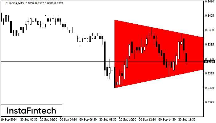 Bearish Symmetrical Triangle