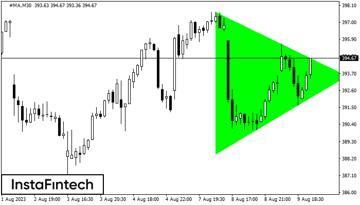 Bullish Symmetrical Triangle #MA M30