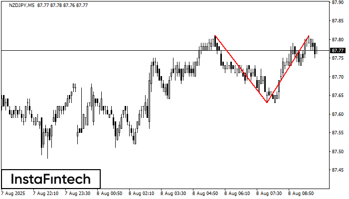 Двойная вершина NZDJPY M5