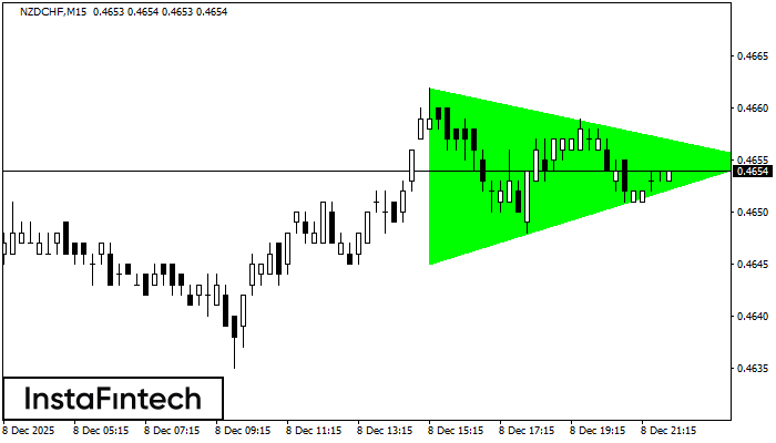 Triangolo Simmetrico Rialzista