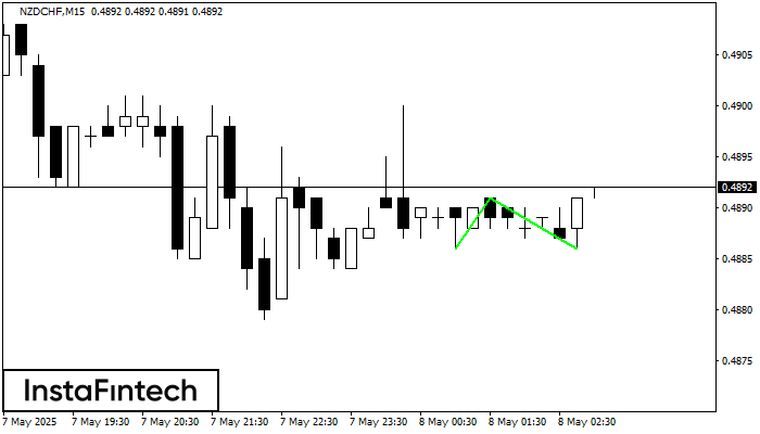 Double Bottom NZDCHF M15