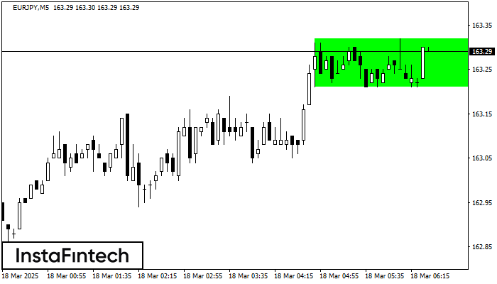 Bullish Rectangle EURJPY M5