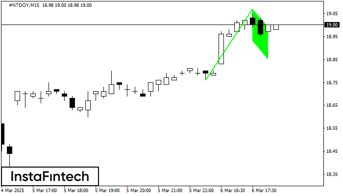 รูปแบบกราฟธงขาขึ้น (Bullish Flag)