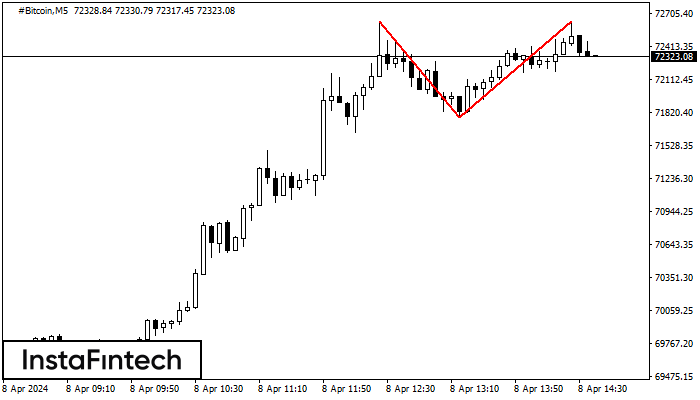 Actual patterns - Double Top - #Bitcoin M5. 08.04