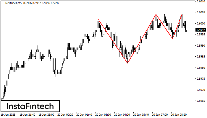Triple Top NZDUSD M5