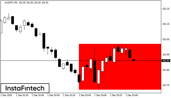 ������������� AUDJPY M5