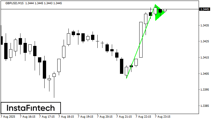 Bullish pennant GBPUSD M15