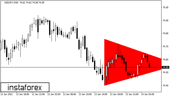Bearish Symmetrical Triangle