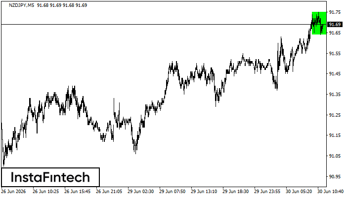 รูปแบบกราฟสี่เหลี่ยมผืนผ้าขาขึ้น (Bullish Rectangle)