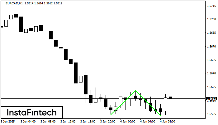 Двойное дно EURCAD H1