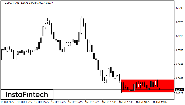 Bearish Rectangle GBPCHF M5