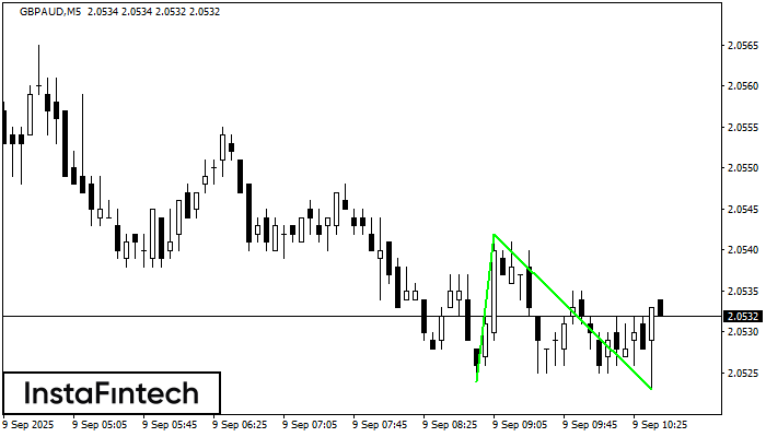 Double Bottom GBPAUD M5