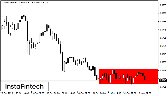 Bearish Rectangle NZDUSD H1