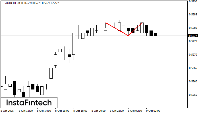 Double Top AUDCHF M30