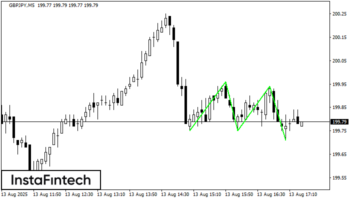Triple Bottom GBPJPY M5