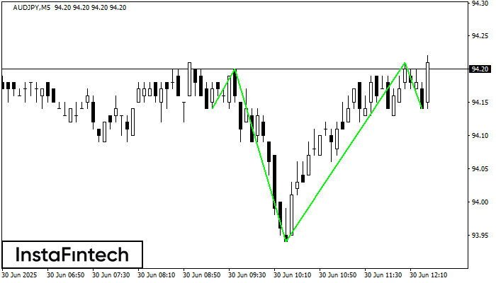 Đảo đầu và vai AUDJPY M5