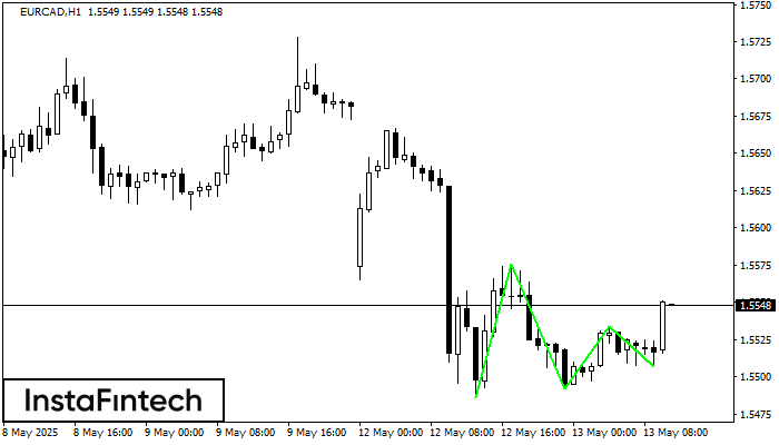 Triple Bottom EURCAD H1