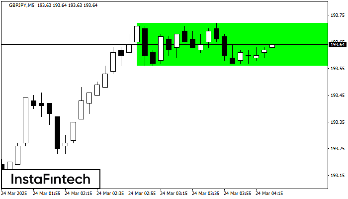 Bullish Rectangle GBPJPY M5