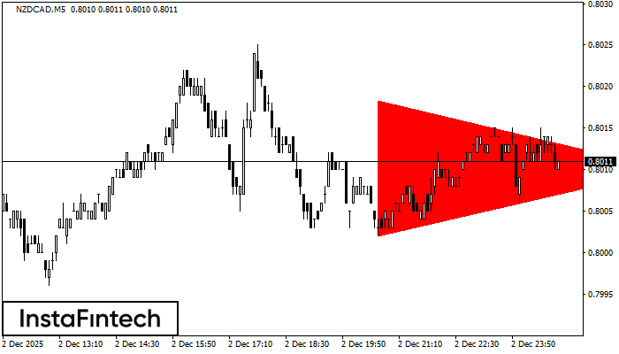 Segitiga Simetris Bearish