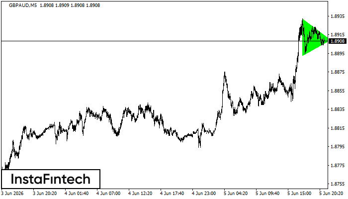 Bullish Symmetrical Triangle